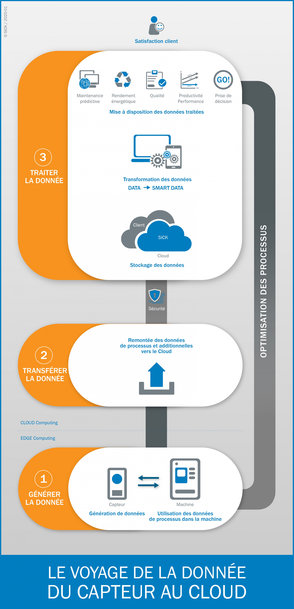 4.0 NOW : du capteur au cloud, le voyage de la donnée, c’est maintenant !